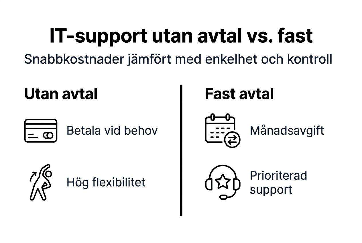 Maximera flexibiliteten med it-support utan avtal 3 Jämförelse av olika alternativ för IT-support – en överskådlig infografik