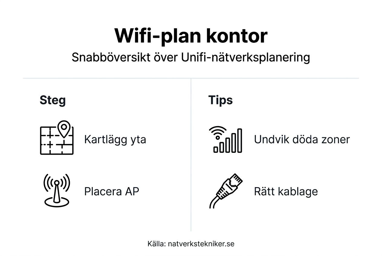 Så planerar du kontorets wifi med hjälp av Unifi – en överskådlig infografik