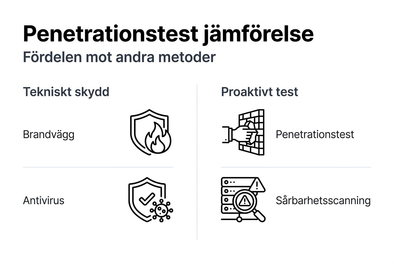 Penetrationstest för företagsnätverk 2026: en vital säkerhetsåtgärd 3 Infografik: Jämförelse av olika metoder för nätverkssäkerhet