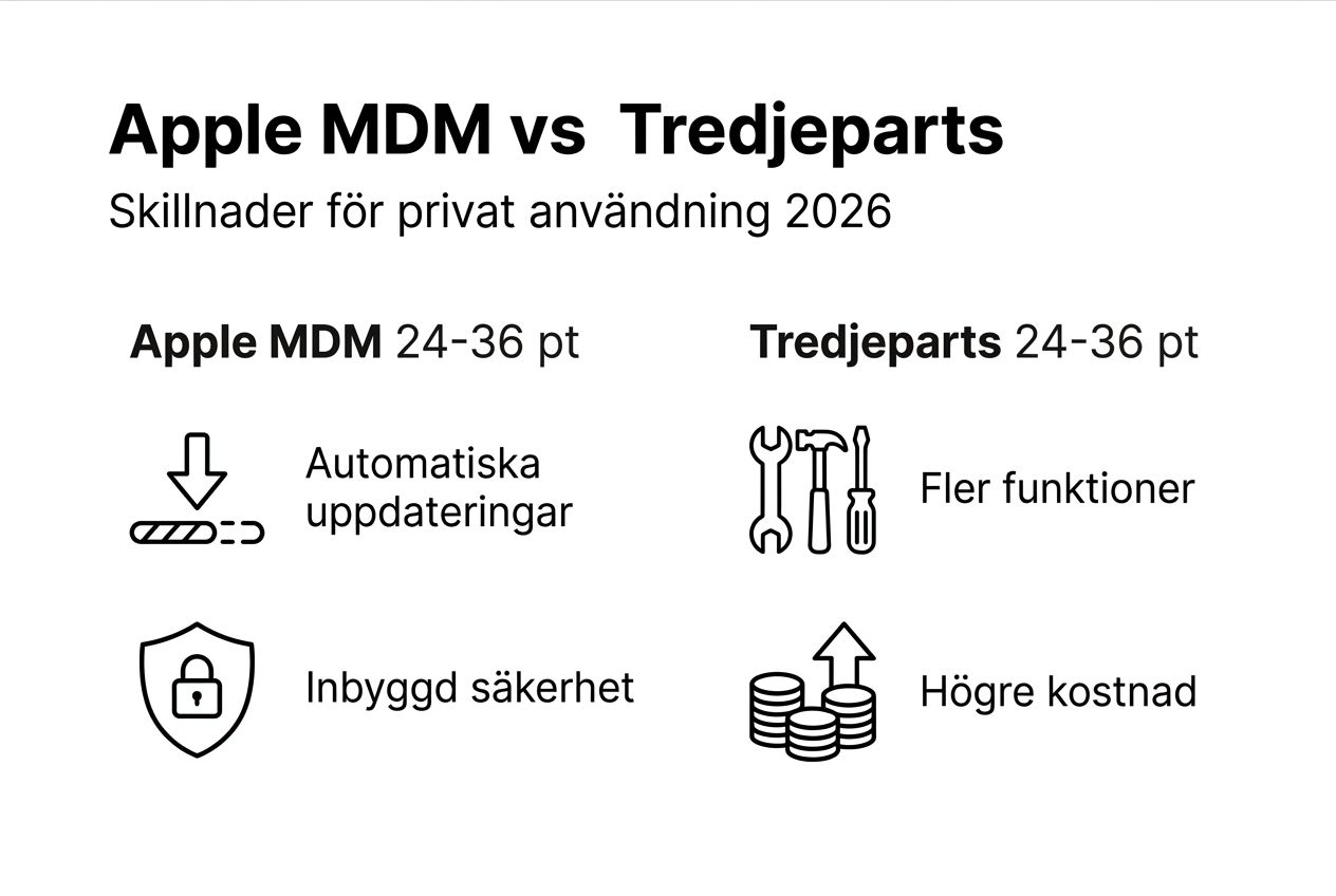 Jämförelse: Apples egen MDM-lösning eller tredjepartsalternativ – vad passar bäst för ditt företag?