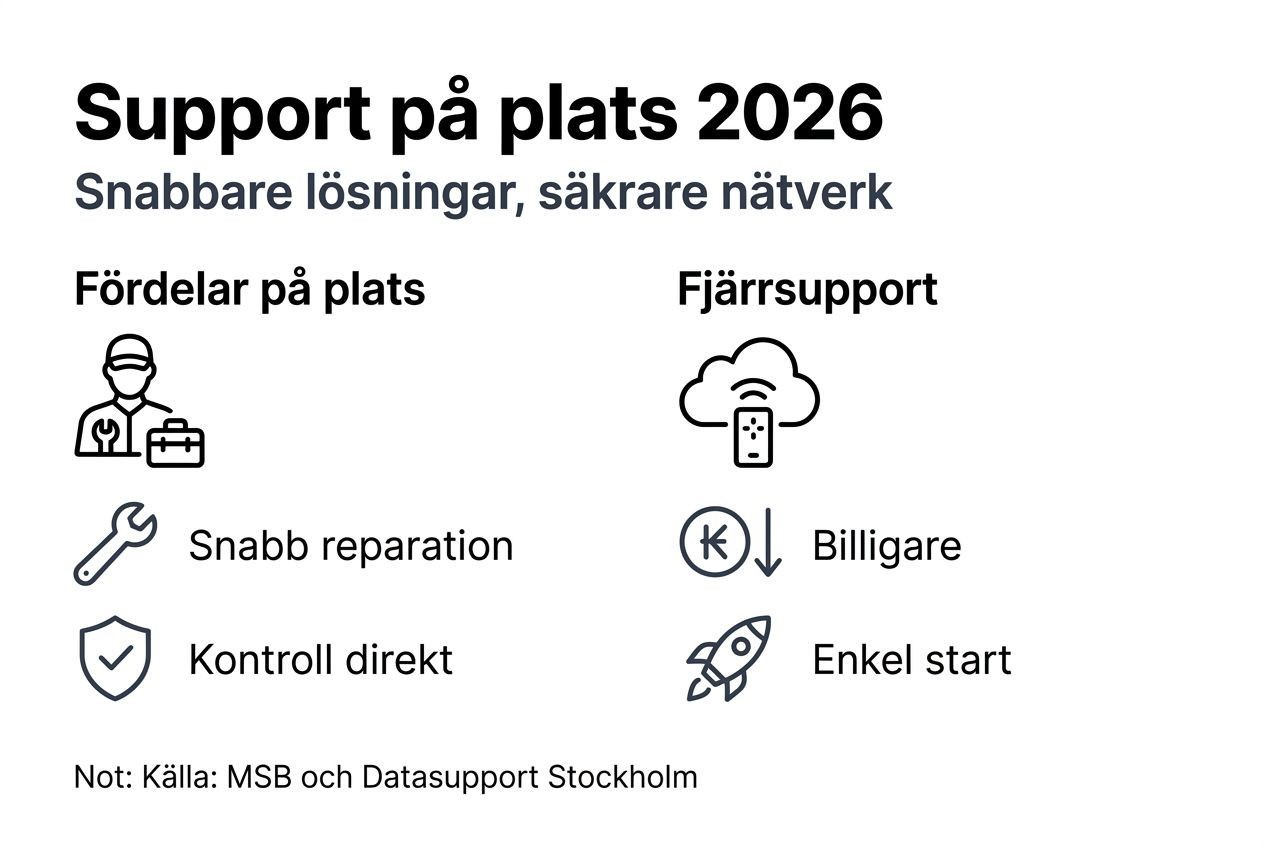 Grafisk översikt: Fördelar och nackdelar med support på plats jämfört med fjärrsupport
