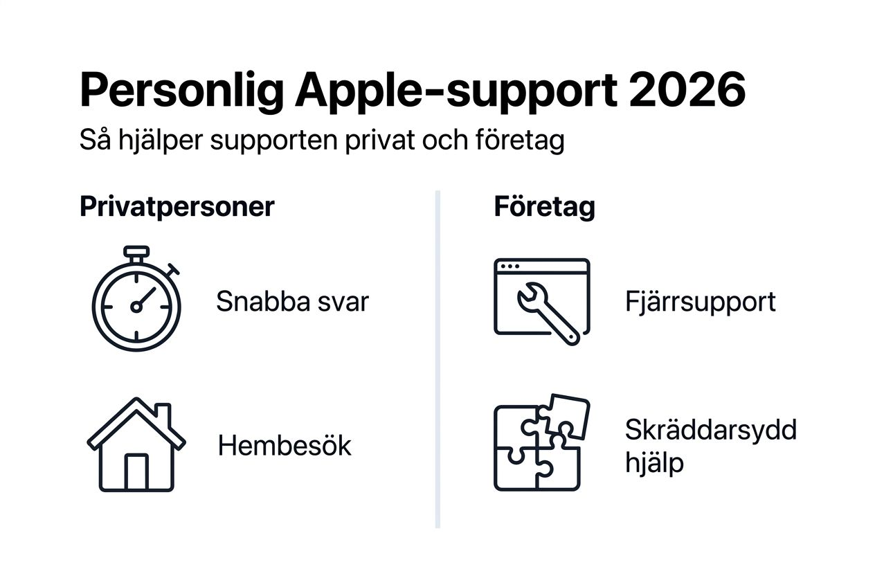Så här gör Apple-support din vardag enklare – en översikt inför 2026
