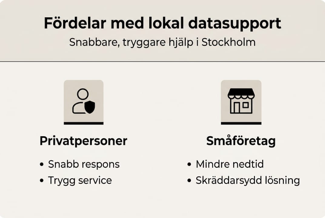 Vad innebär datasupport? Guide för Stockholm 2026 - Datorhjälp Stockholm | Min Datorsupport AB 3 Infografik: Därför lönar det sig med lokal IT-support