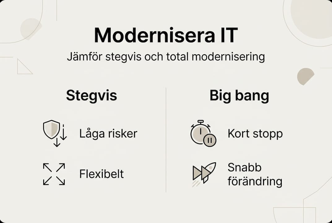 Så planerar du IT när företaget växer – effektiv guide 3 Visuell översikt över viktiga vägval inom it-modernisering