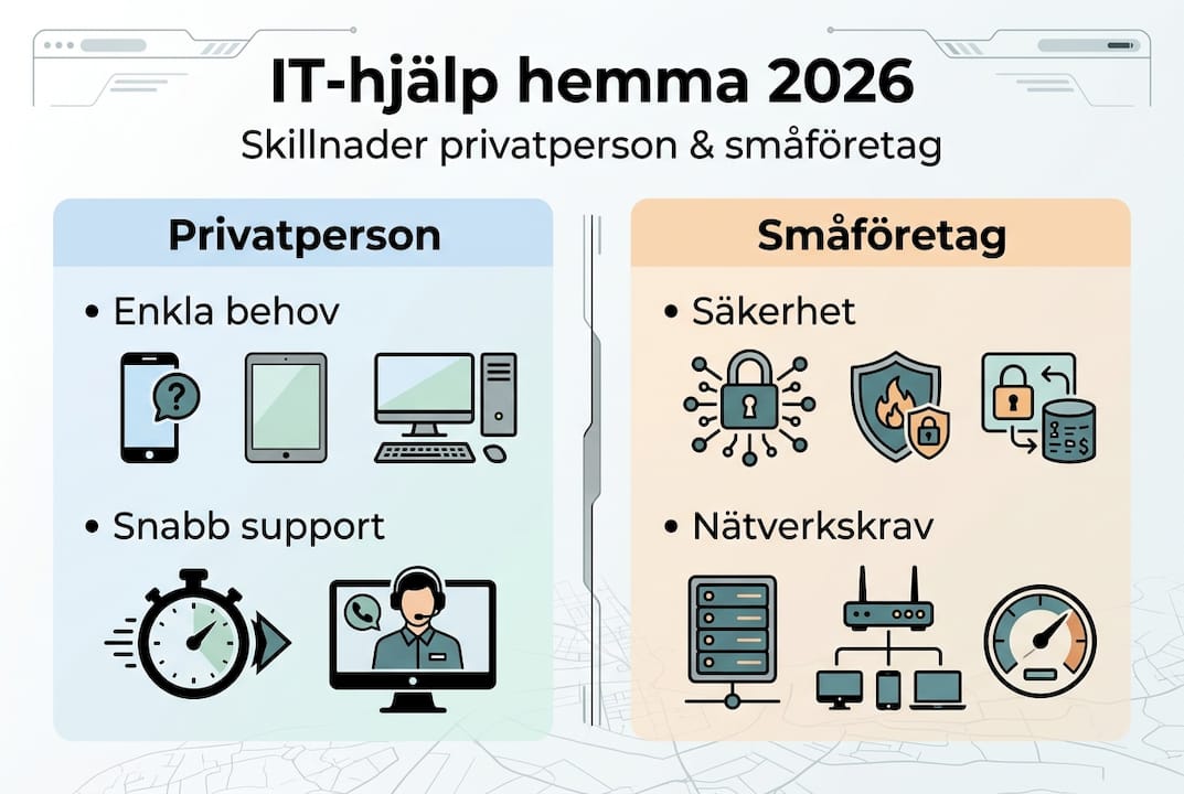 Så får du pålitlig IT hjälp hemma i Stockholm 2026 - Datasupport Stockholm | Min Datorsupport AB 2 Infografik: Så skiljer sig IT-support för privatpersoner och småföretag
