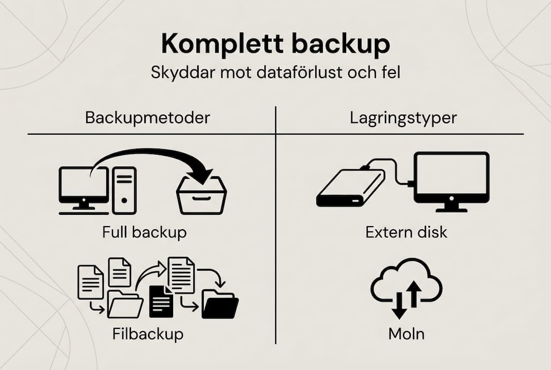 Grafisk översikt: olika sätt att göra backup och typer av lagring