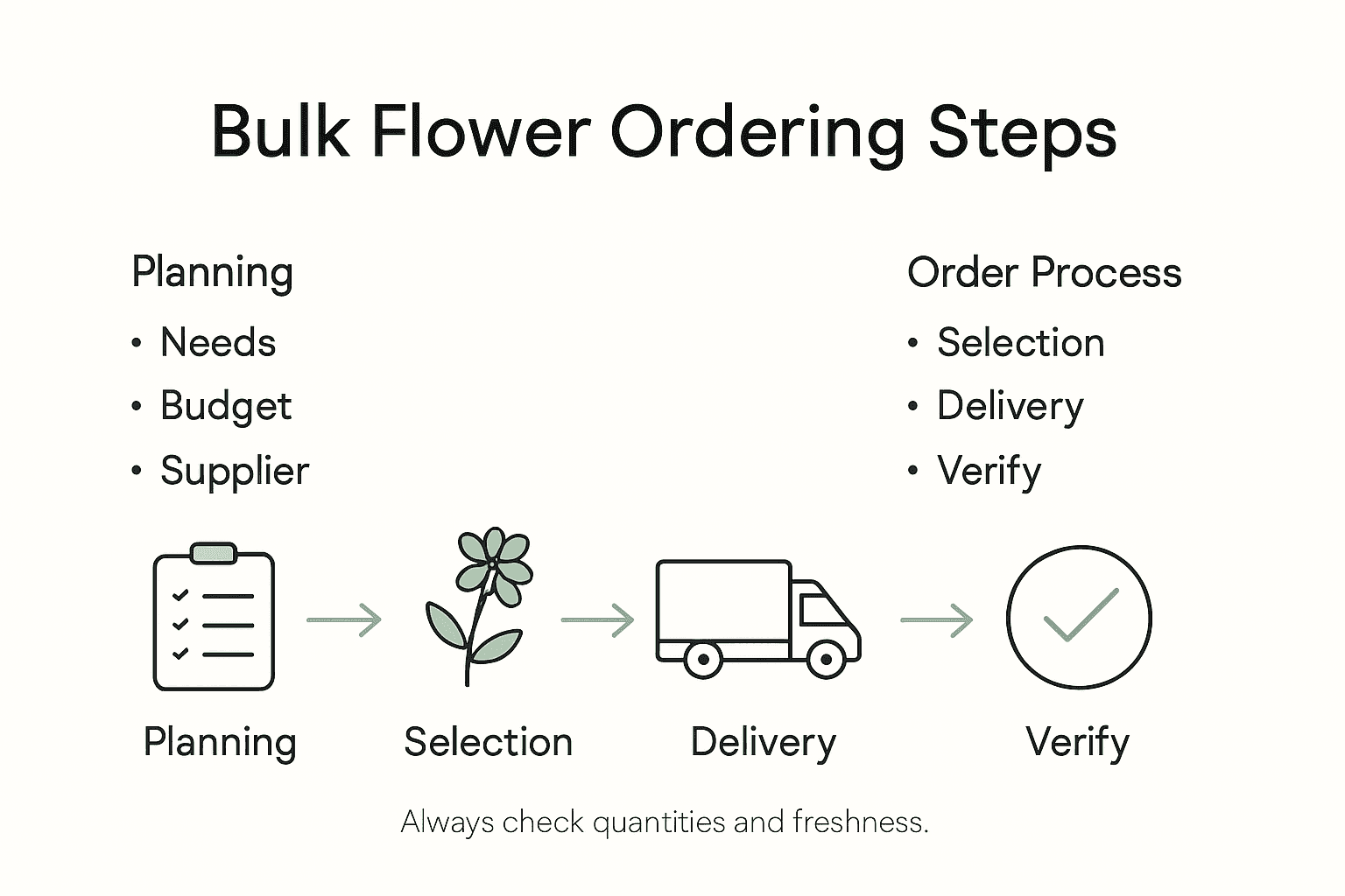 Infographic showing steps for bulk flower orders