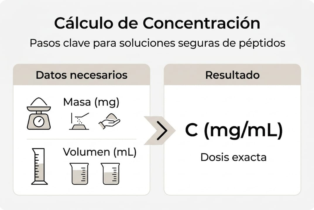 Guía visual para el cálculo y la dosificación de soluciones de péptidos