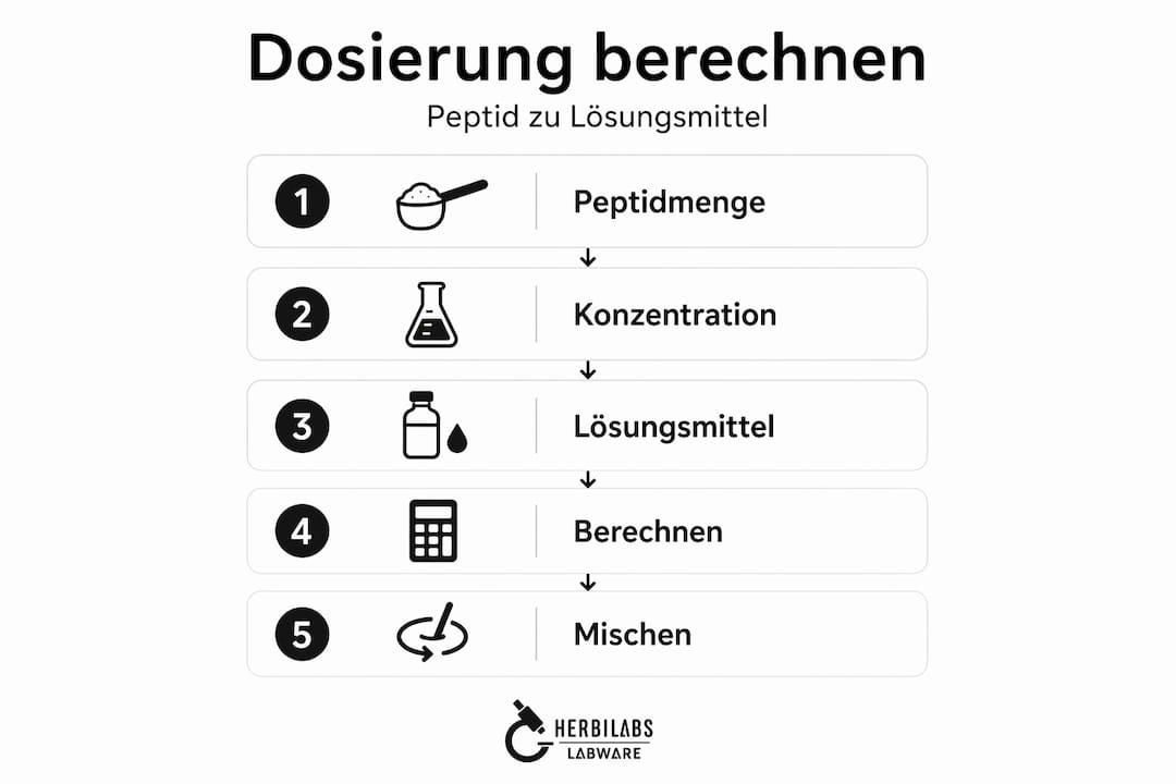 Die Infografik veranschaulicht Schritt für Schritt, wie die Dosierung berechnet wird.