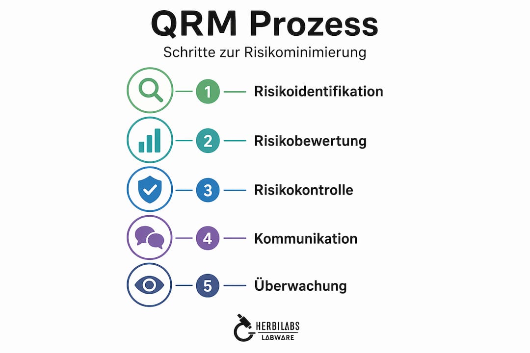 Schritt-für-Schritt-Übersicht zum QRM-Prozess als Infografik