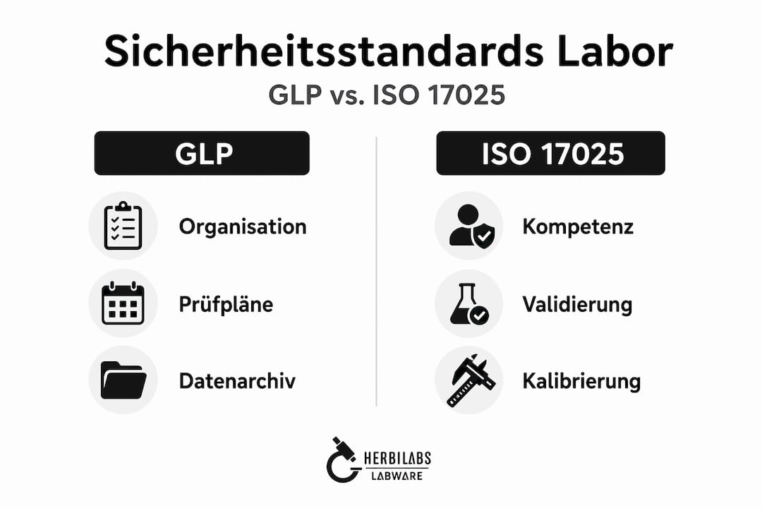 Die Infografik veranschaulicht die Unterschiede und Gemeinsamkeiten zwischen GLP und ISO 17025.
