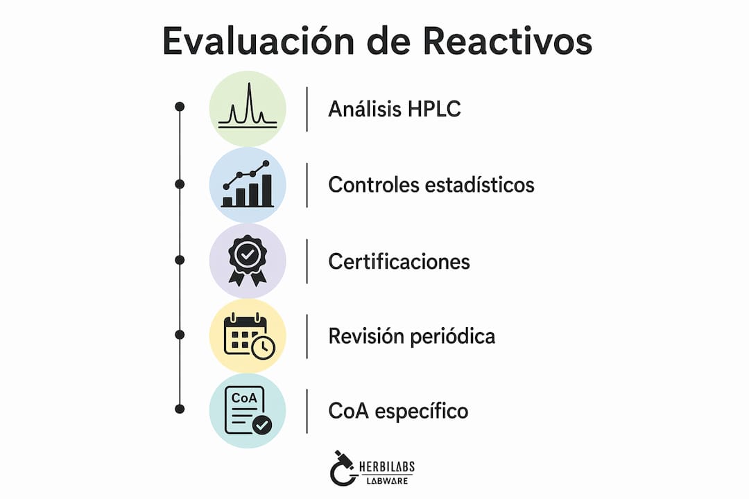Infografía con los pasos clave para comprobar la calidad de los reactivos