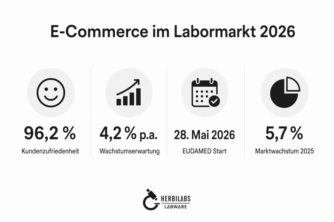 Übersichtliche Infografik mit aktuellen Kennzahlen und Trends zum E-Commerce im Laboreinrichtungsmarkt