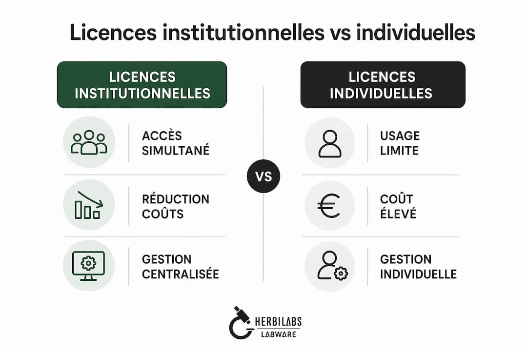 Infographie : différences entre licences individuelles et licences pour établissements