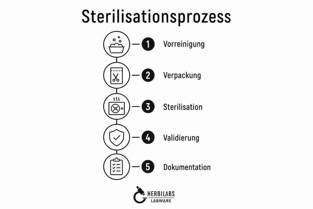 Grafische Übersicht der einzelnen Schritte im Sterilisationsverfahren