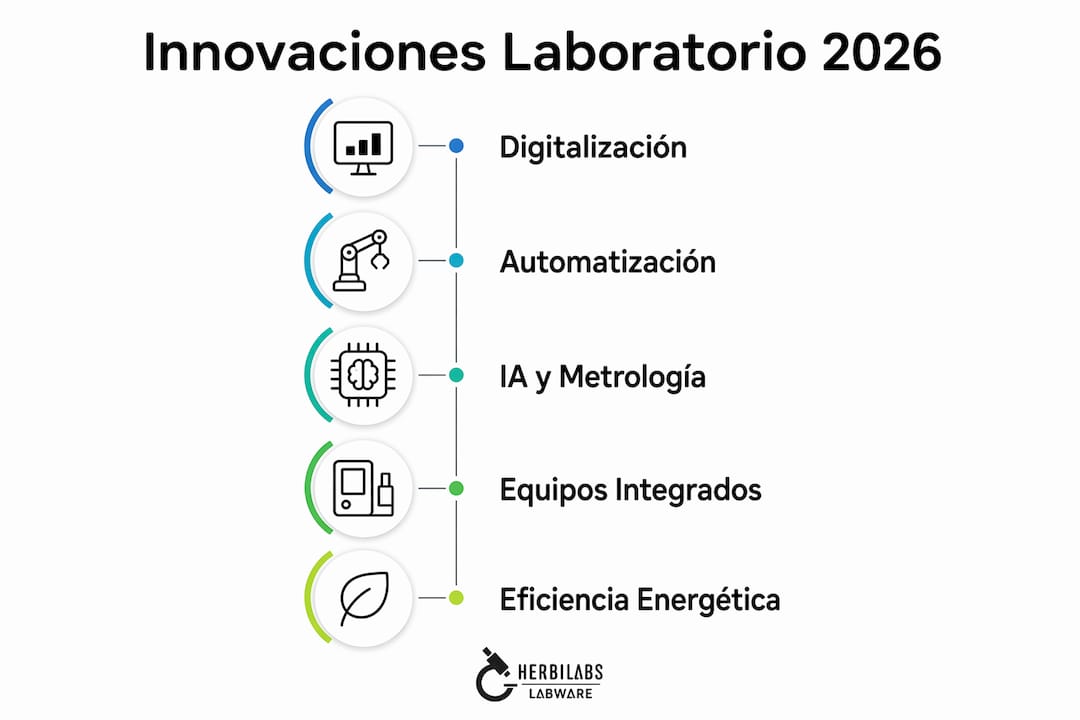 Infografía: pasos esenciales para las innovaciones en el laboratorio en 2026