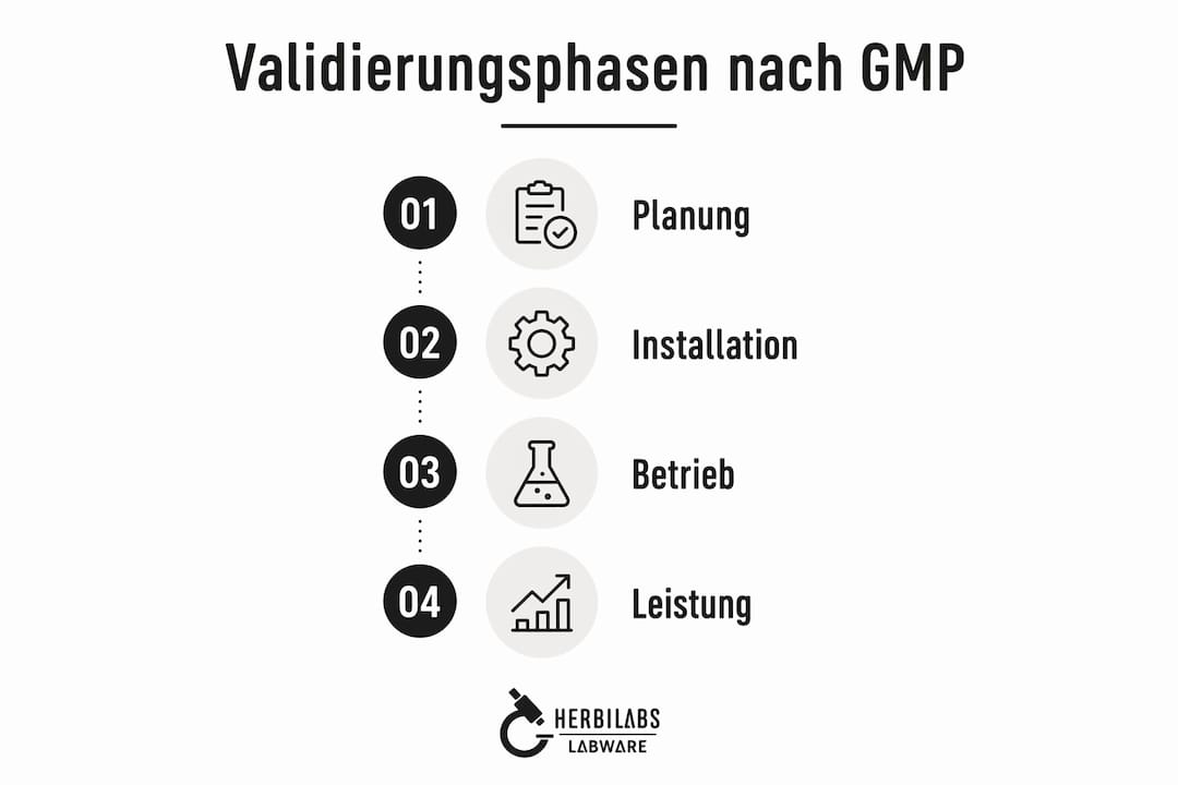 Übersichtsgrafik zu den vier Phasen der Validierung gemäß GMP-Richtlinien