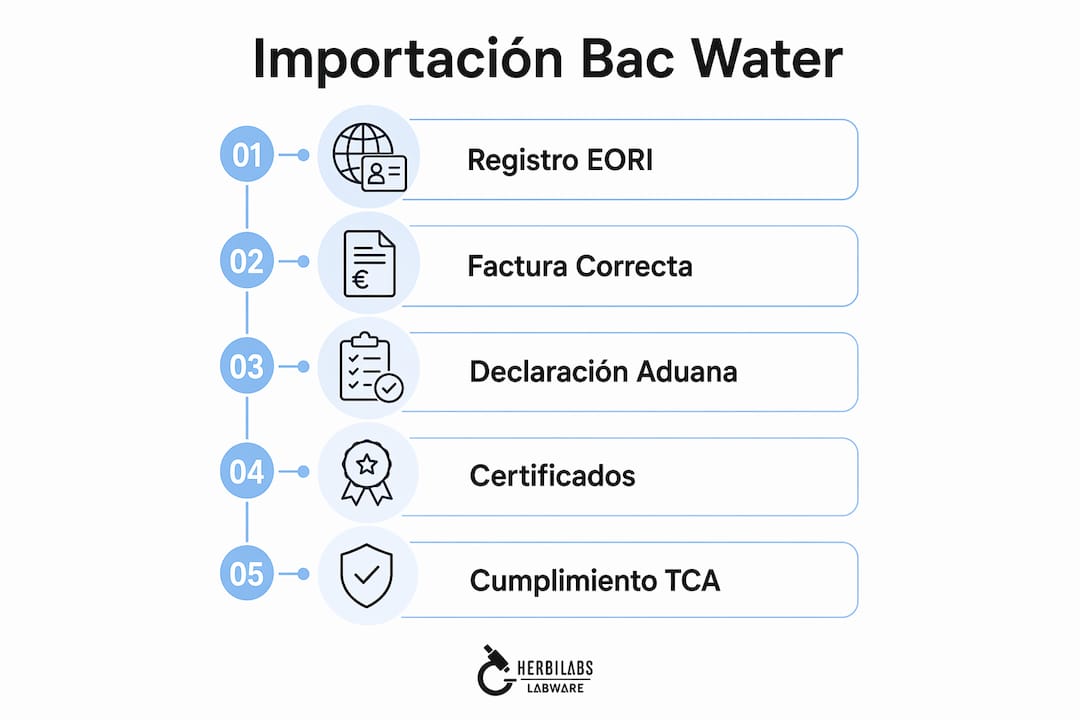 Infografía: guía paso a paso para importar agua bacteriostática en Europa