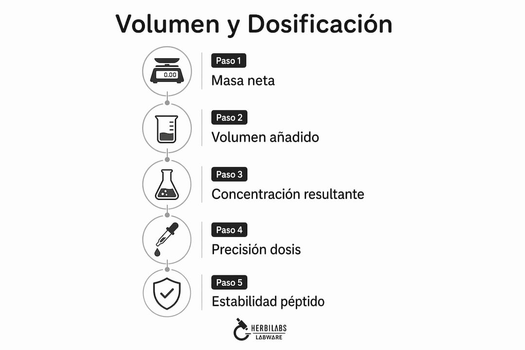 Infografía que detalla los pasos esenciales para preparar el volumen de reconstitución