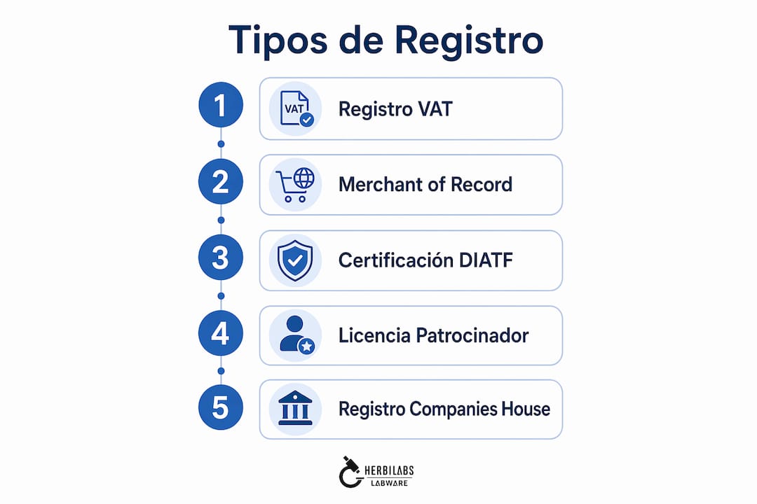 Guía visual sobre las diferentes formas de registrar proveedores en Reino Unido