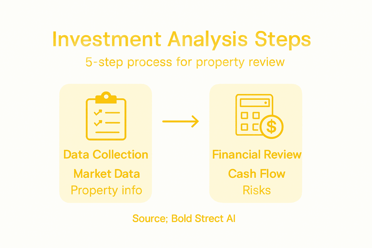 Infographic outlining steps for property analysis