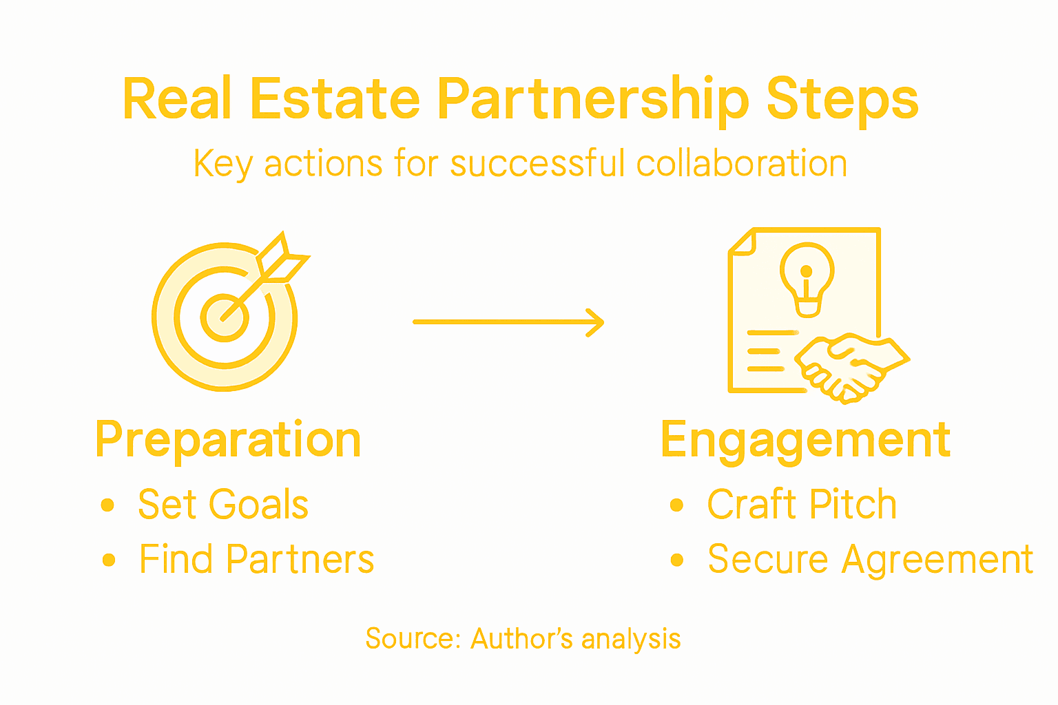 Infographic summarizing partnership success steps