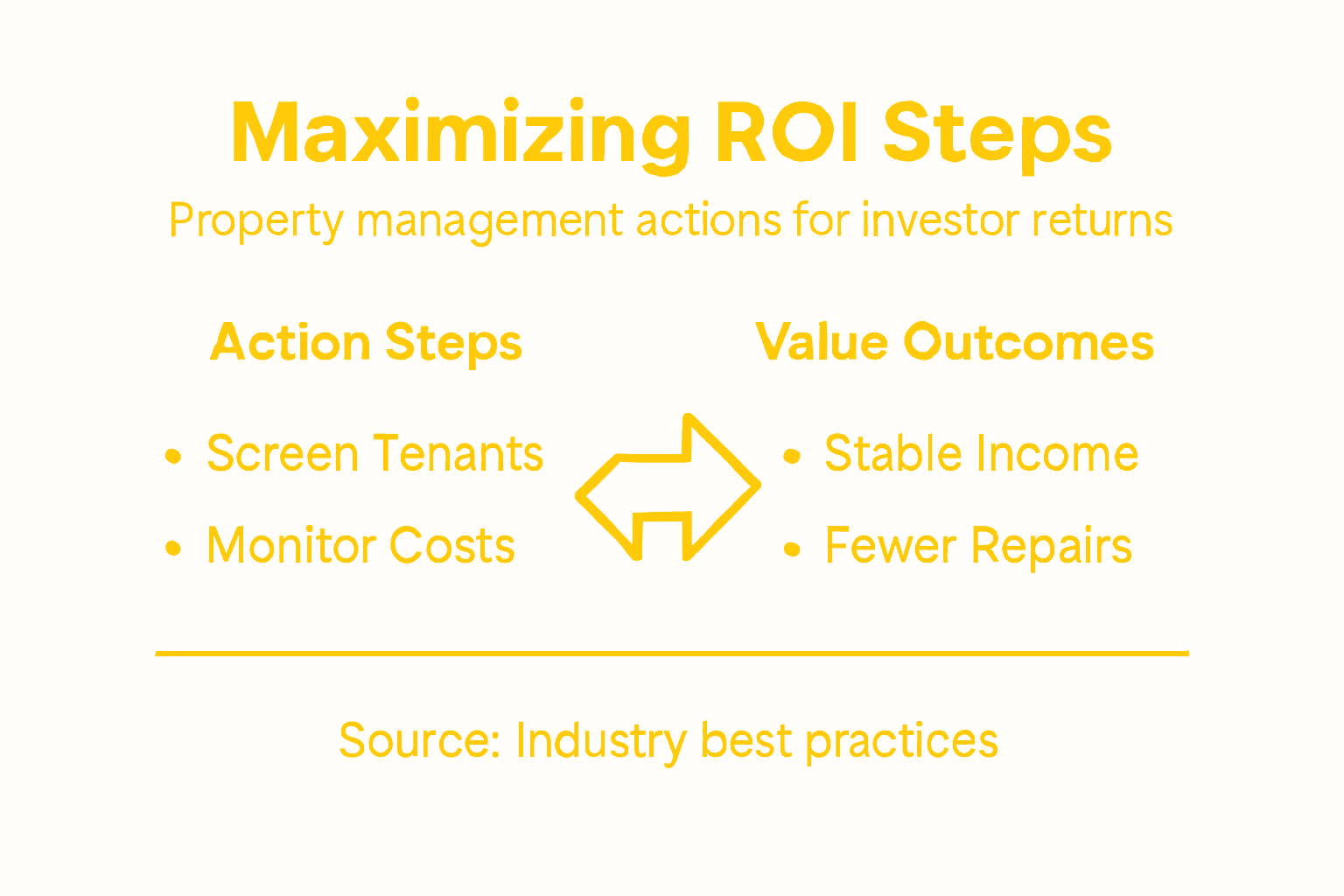 Infographic showing actions for property ROI