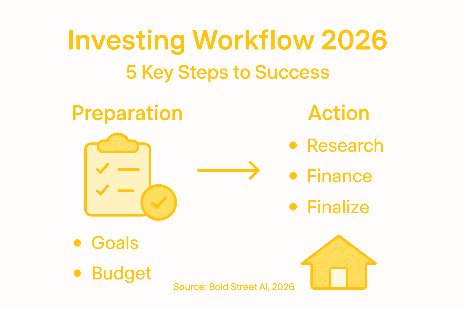 Infographic residential investing workflow steps