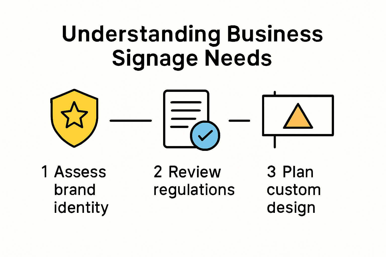 Custom Sign Design Process for London Businesses: 2025 Guide ...