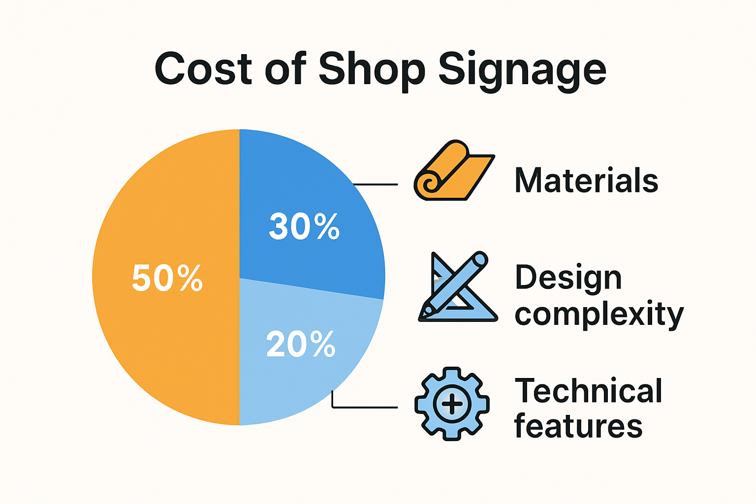 Infographic showing cost breakdown of shop signage
