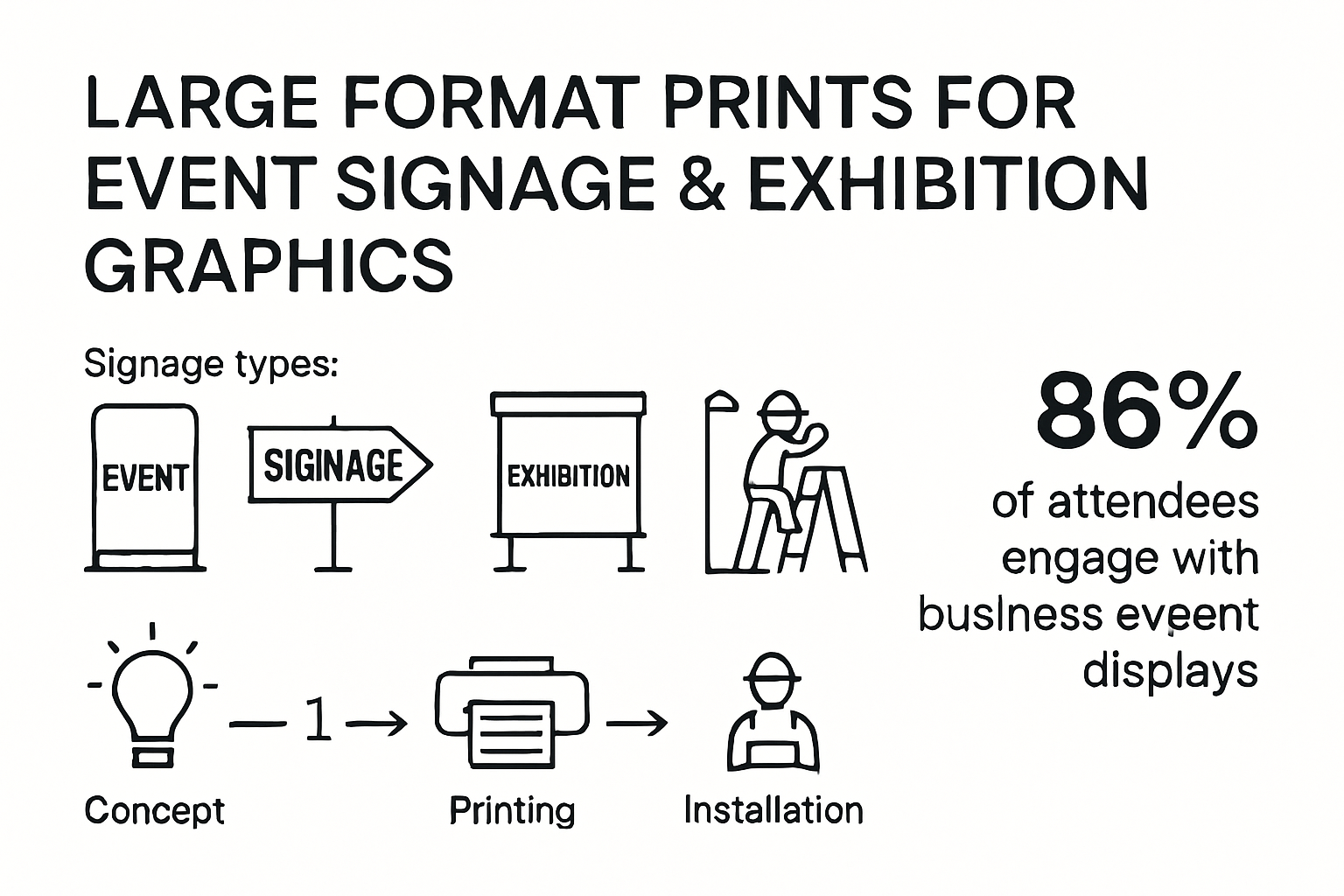 Infographic showing event signage types and printing workflow