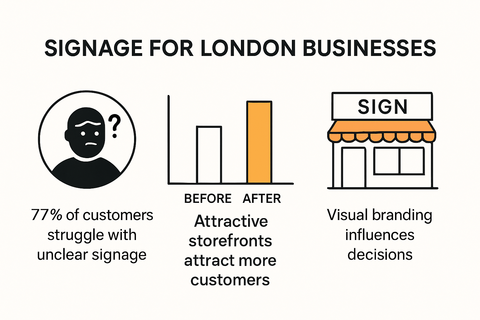 Infographic showing custom sign visibility and customer impact data