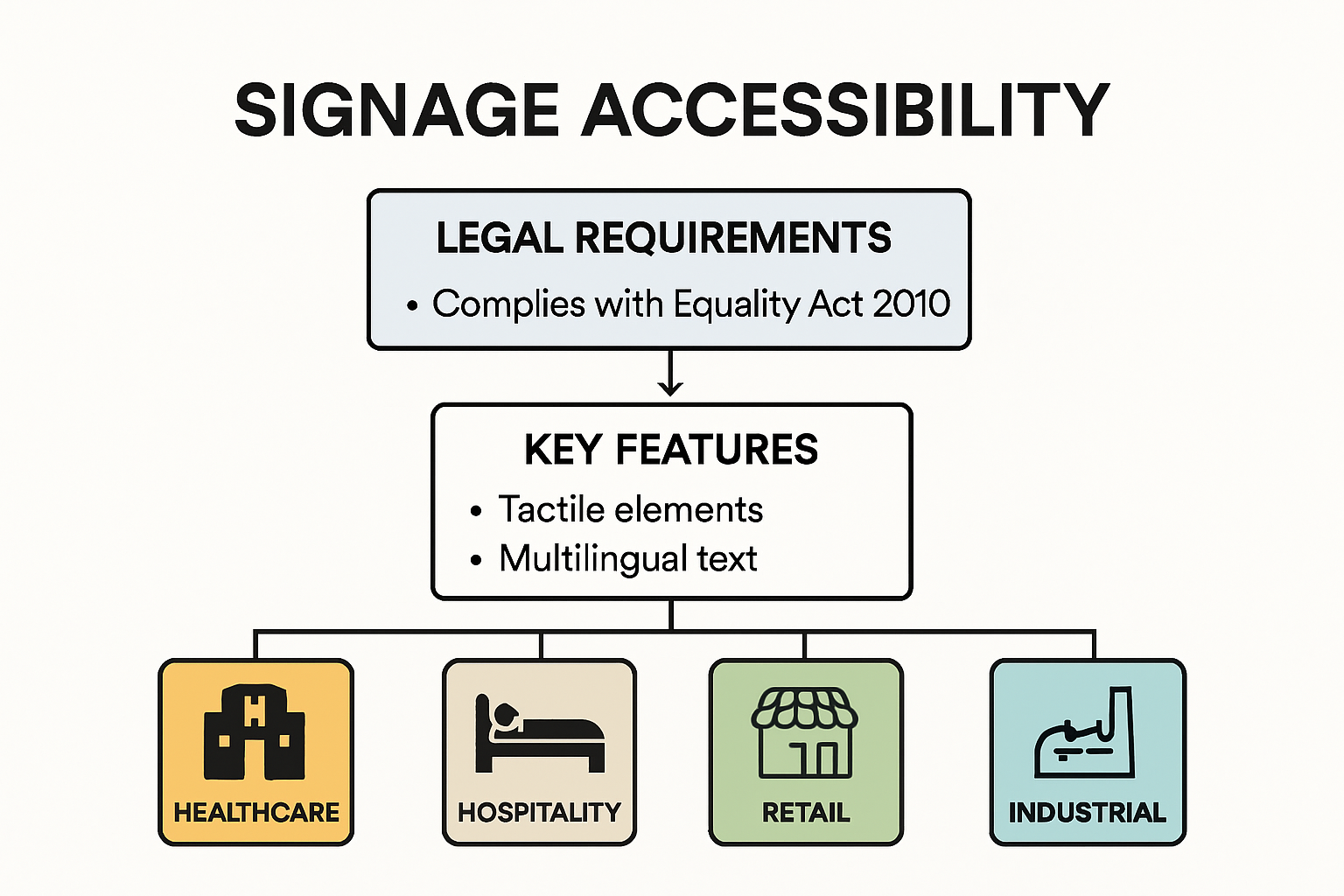 Infographic shows accessibility requirements for UK business signage
