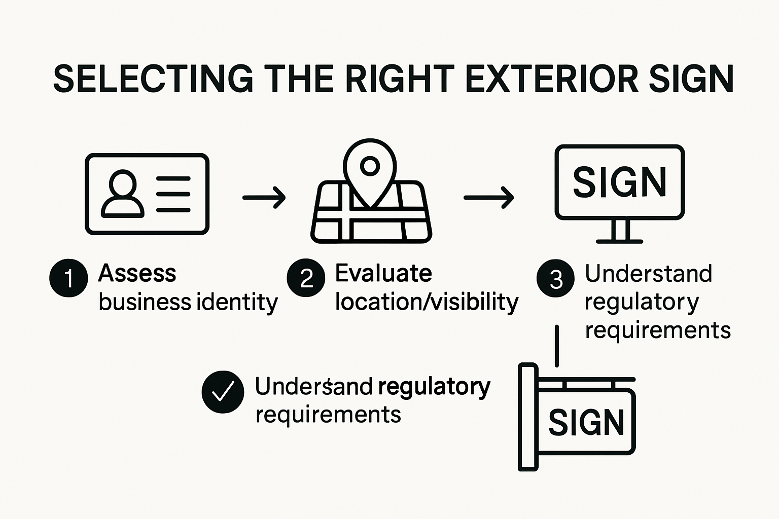 Step-by-step guide to choosing exterior business signs