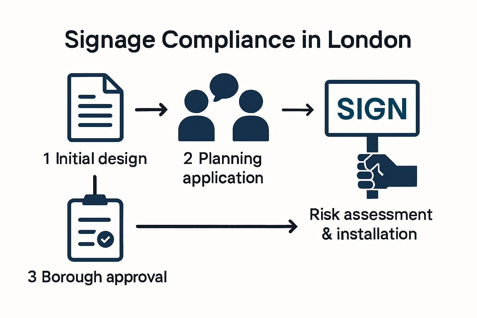 Infographic of London signage compliance process