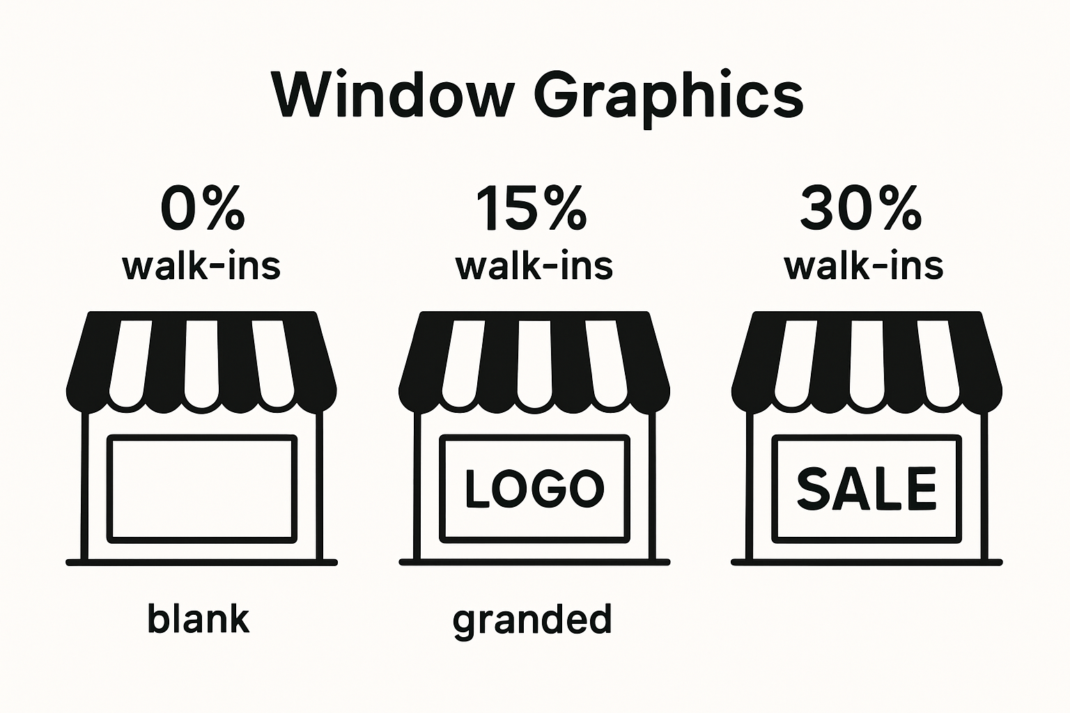 Infographic comparing empty window, branded graphics, and walk-in rates