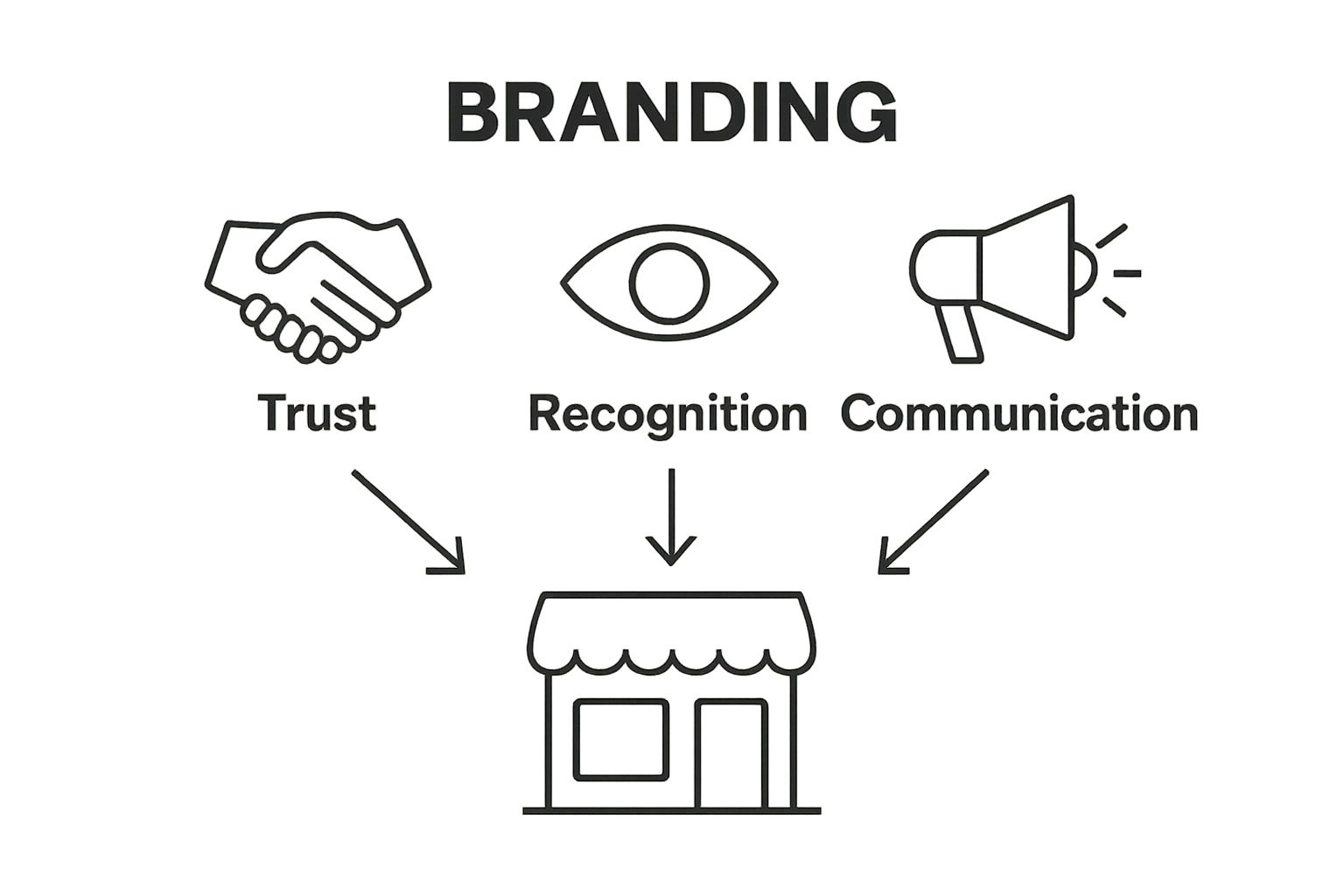 Infographic shows trust, recognition, and communication icons connecting to a shopfront