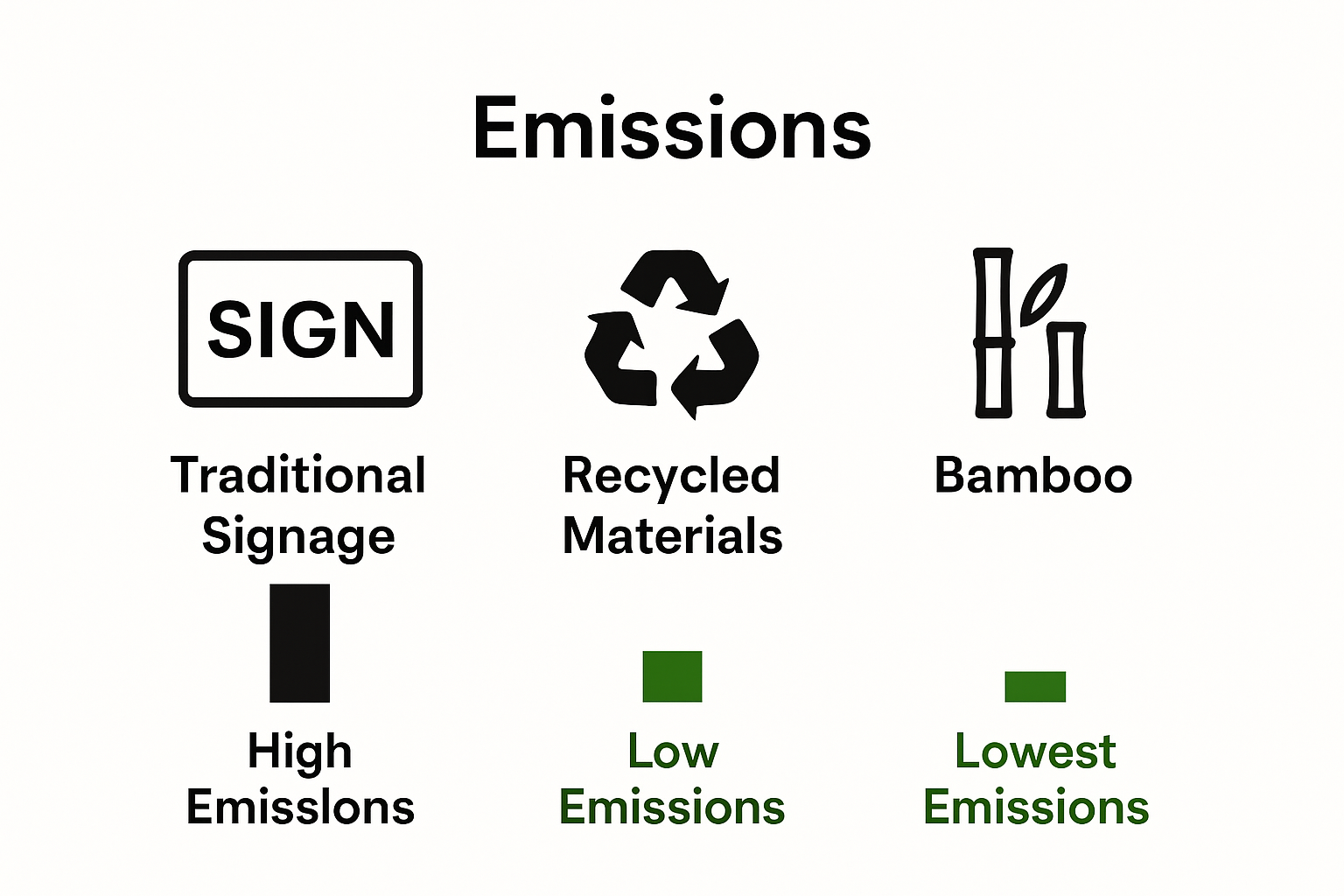 Infographic comparing carbon footprints of traditional, recycled, and bamboo signage