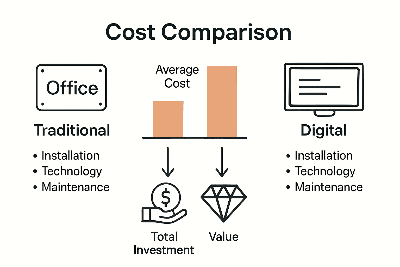 Infographic comparing traditional signage costs with digital signage costs using icons and a bar chart.
