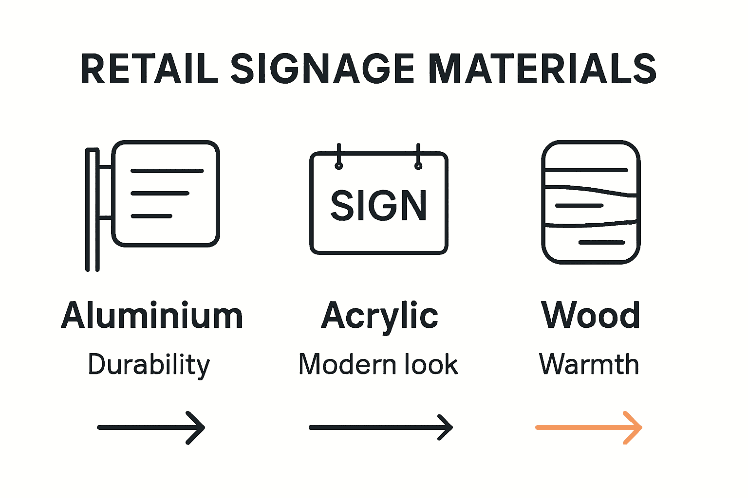 Infographic comparing aluminium, acrylic, and wood signage materials