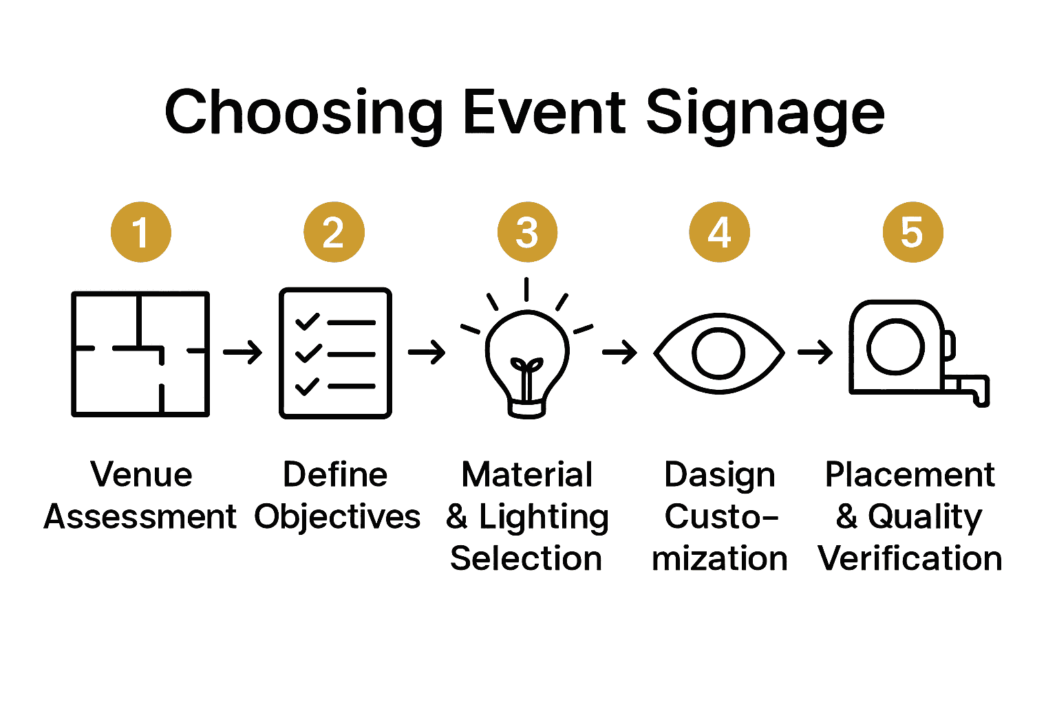 Infographic with icons for five key event signage steps.