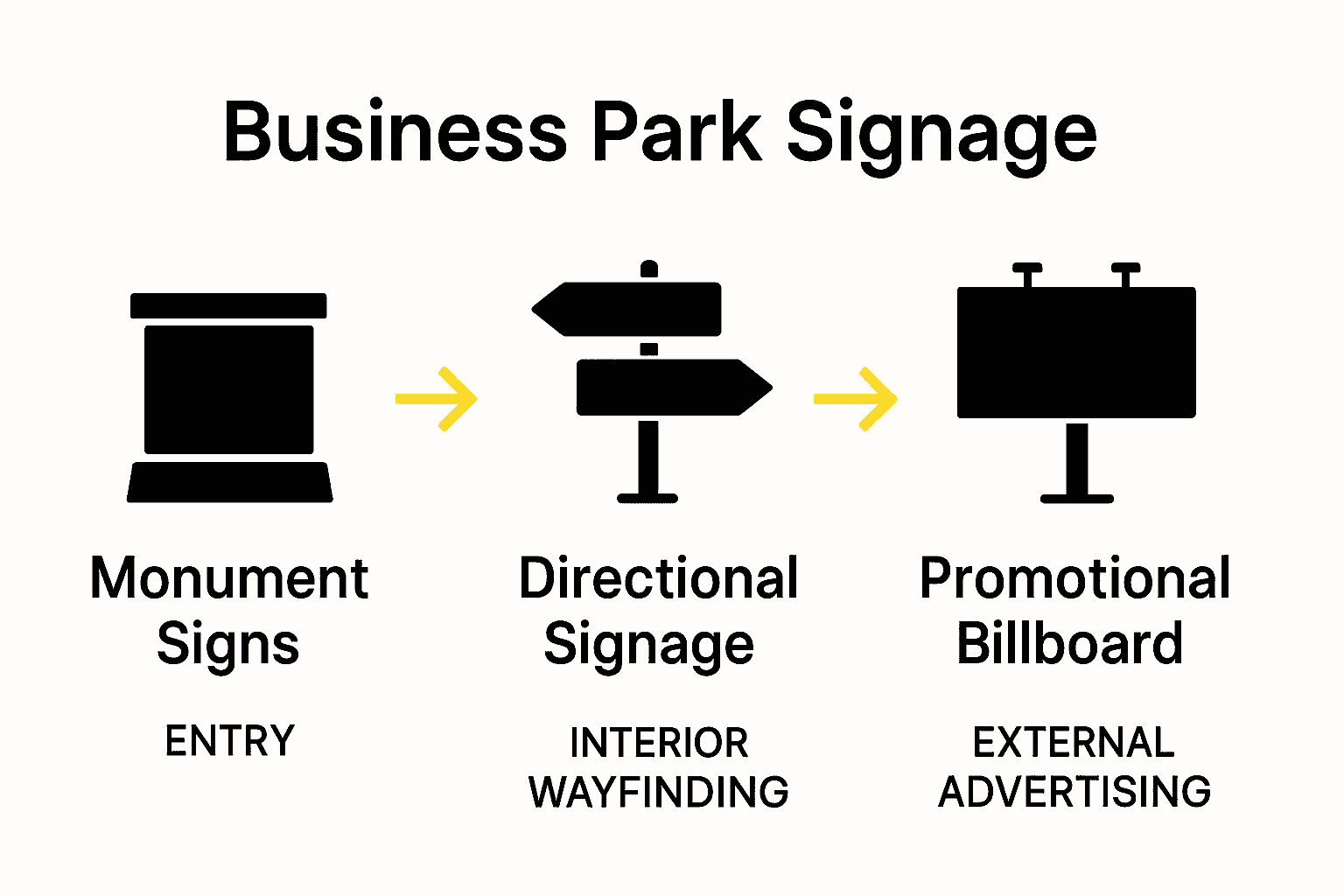 Comparison chart of business park signage types