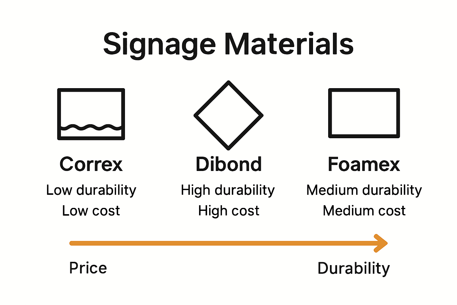 Incompatible Material Signage Signage for Project Launches: Complete Guide - PromoSigns.co.uk