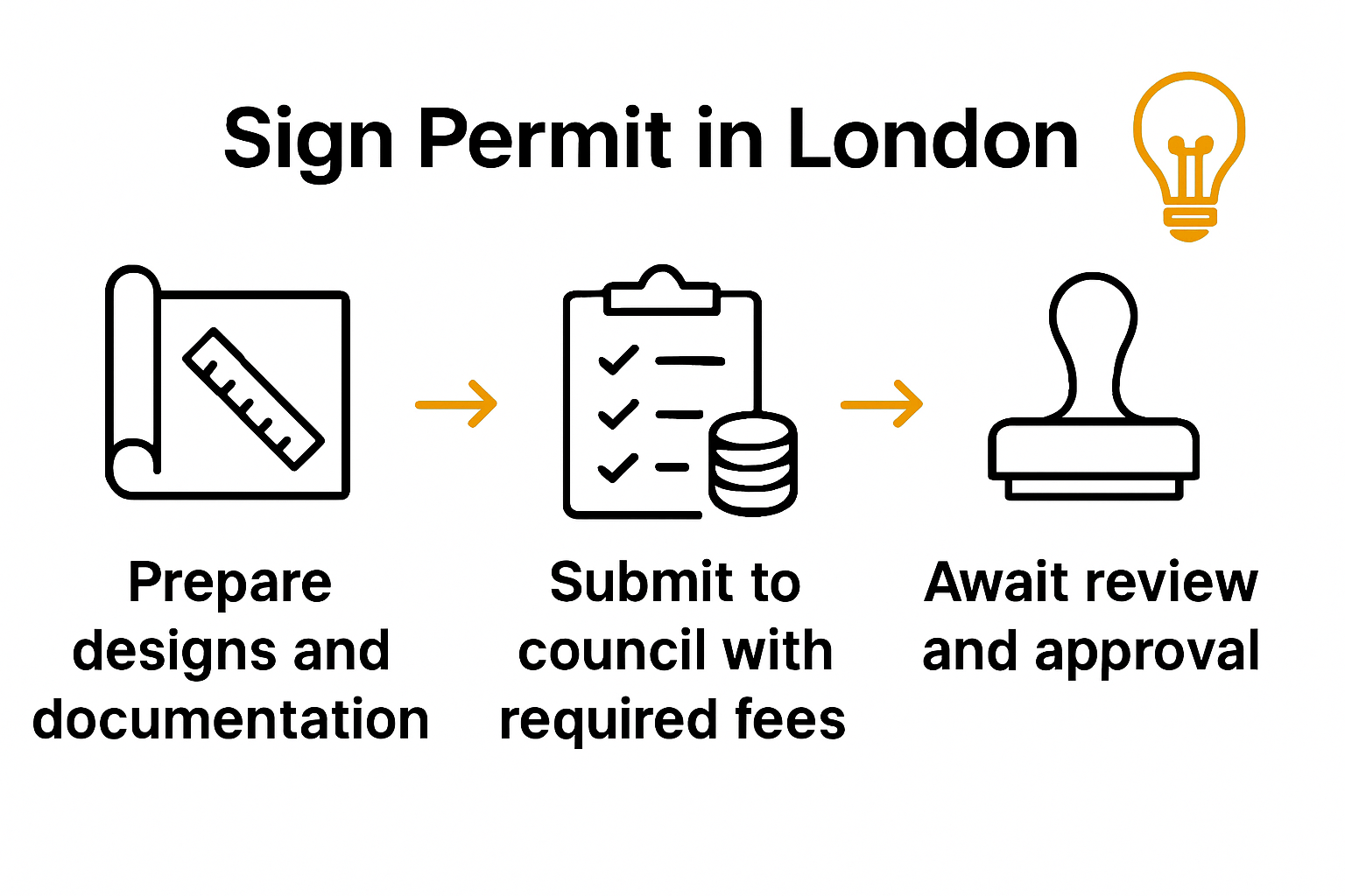 Infographic steps for London sign permit approval