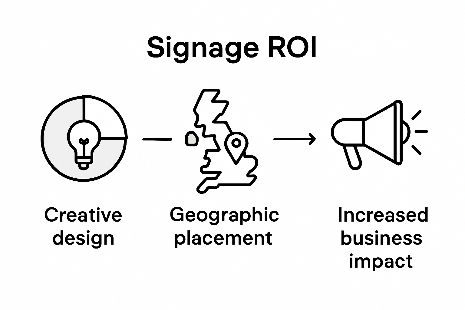 Infographic: three main factors for signage ROI