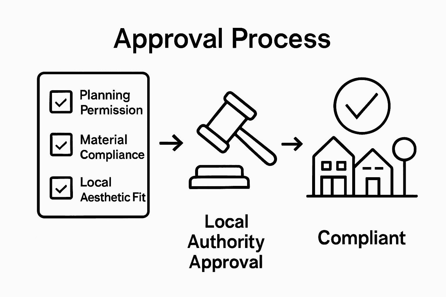 Infographic showing UK signage compliance process