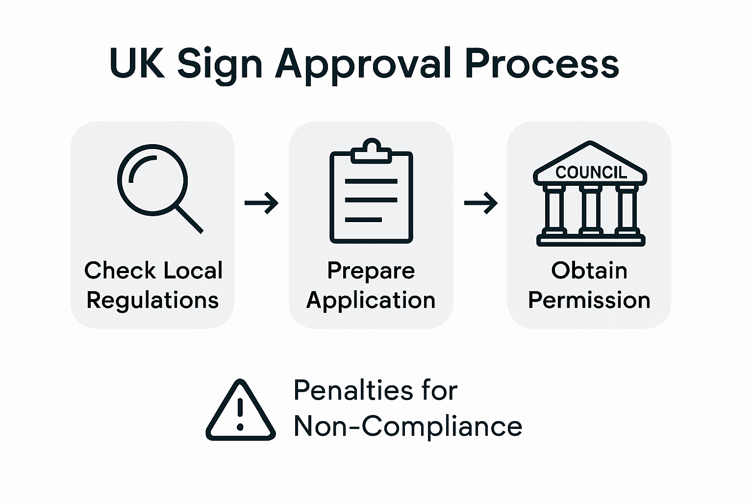 Infographic showing UK sign approval process