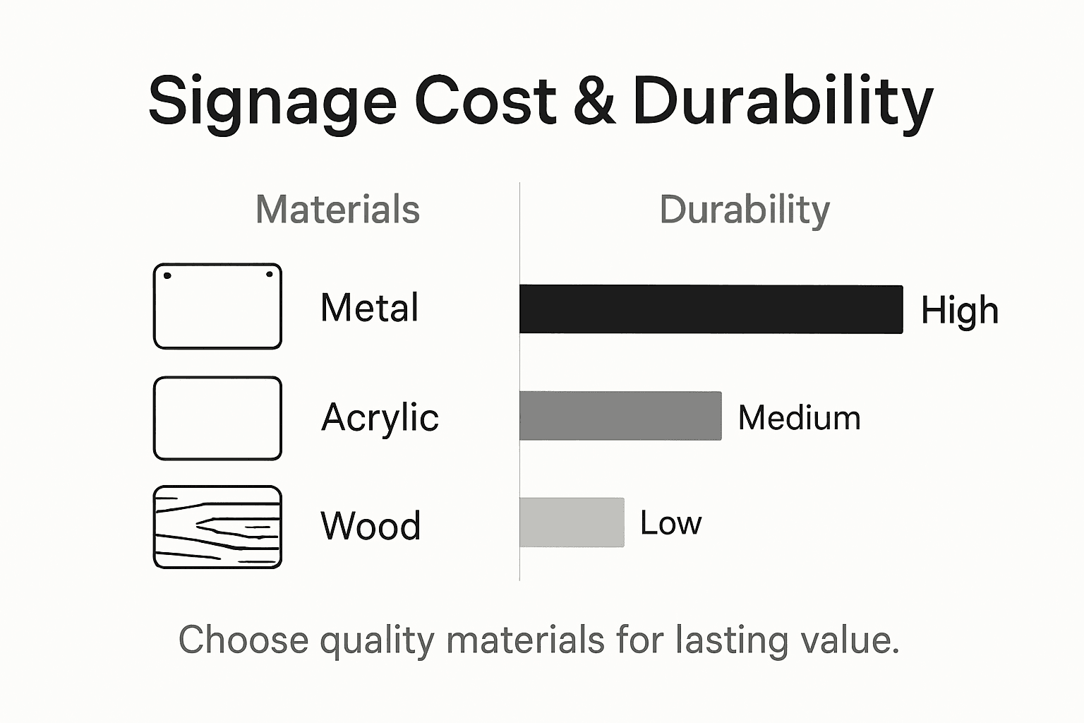 Infographic comparing signage types by durability