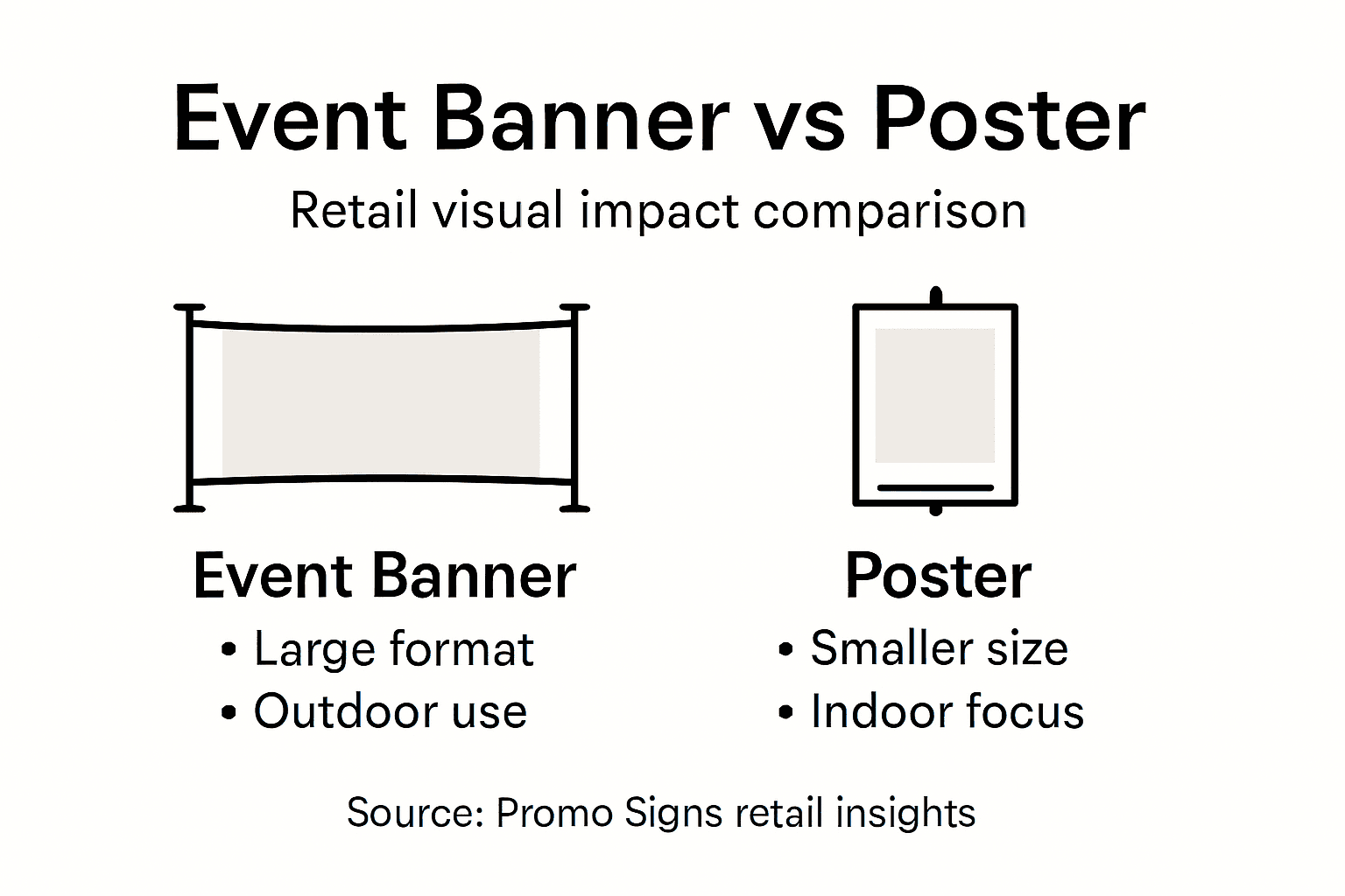 Infographic comparing banners and posters for retail impact