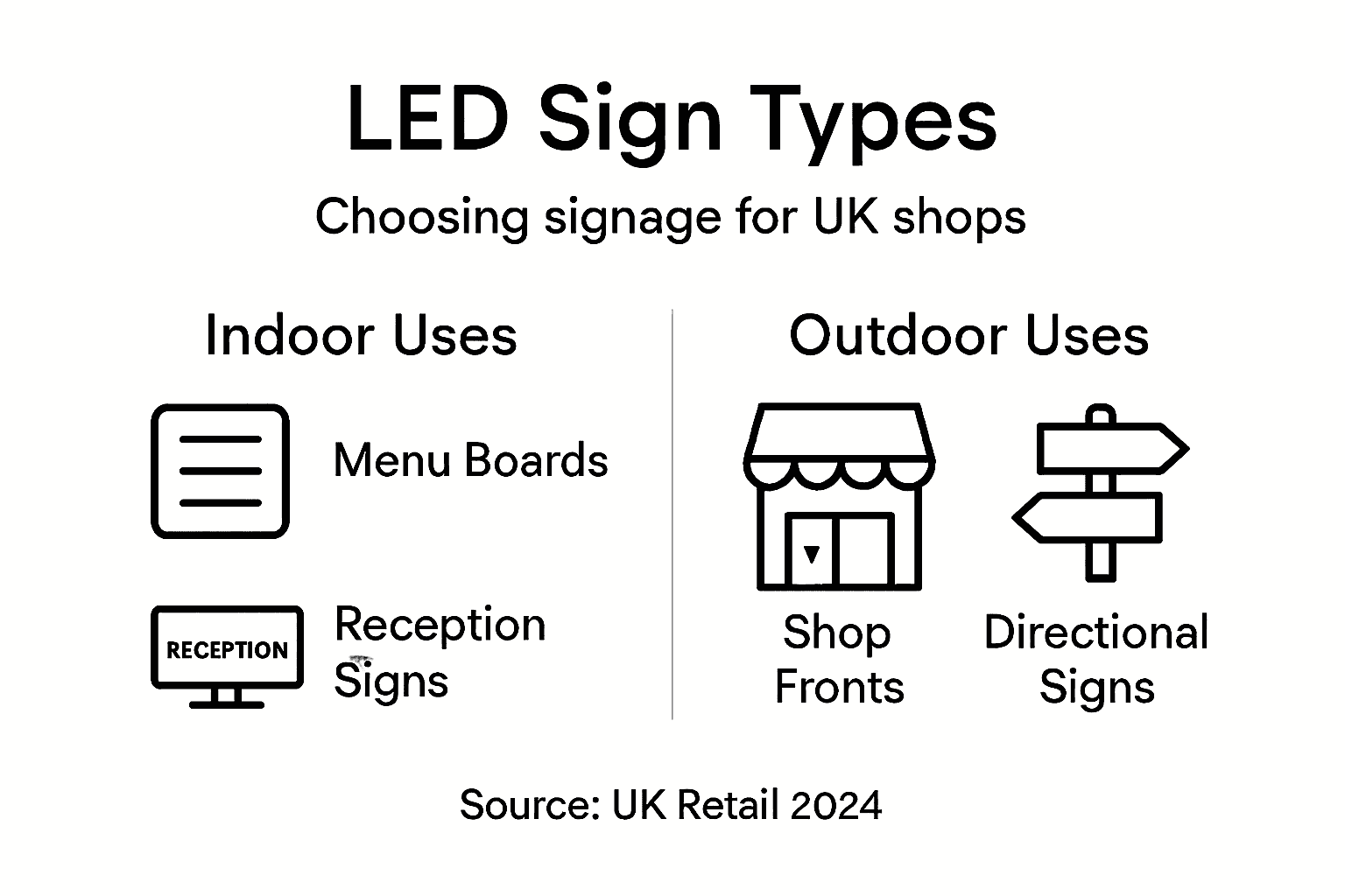 Infographic showing LED sign type options and uses